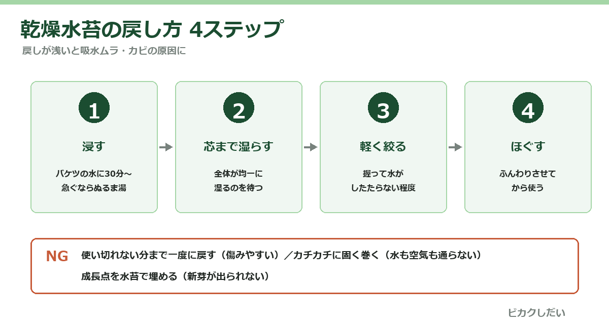 乾燥水苔の戻し方4ステップ図